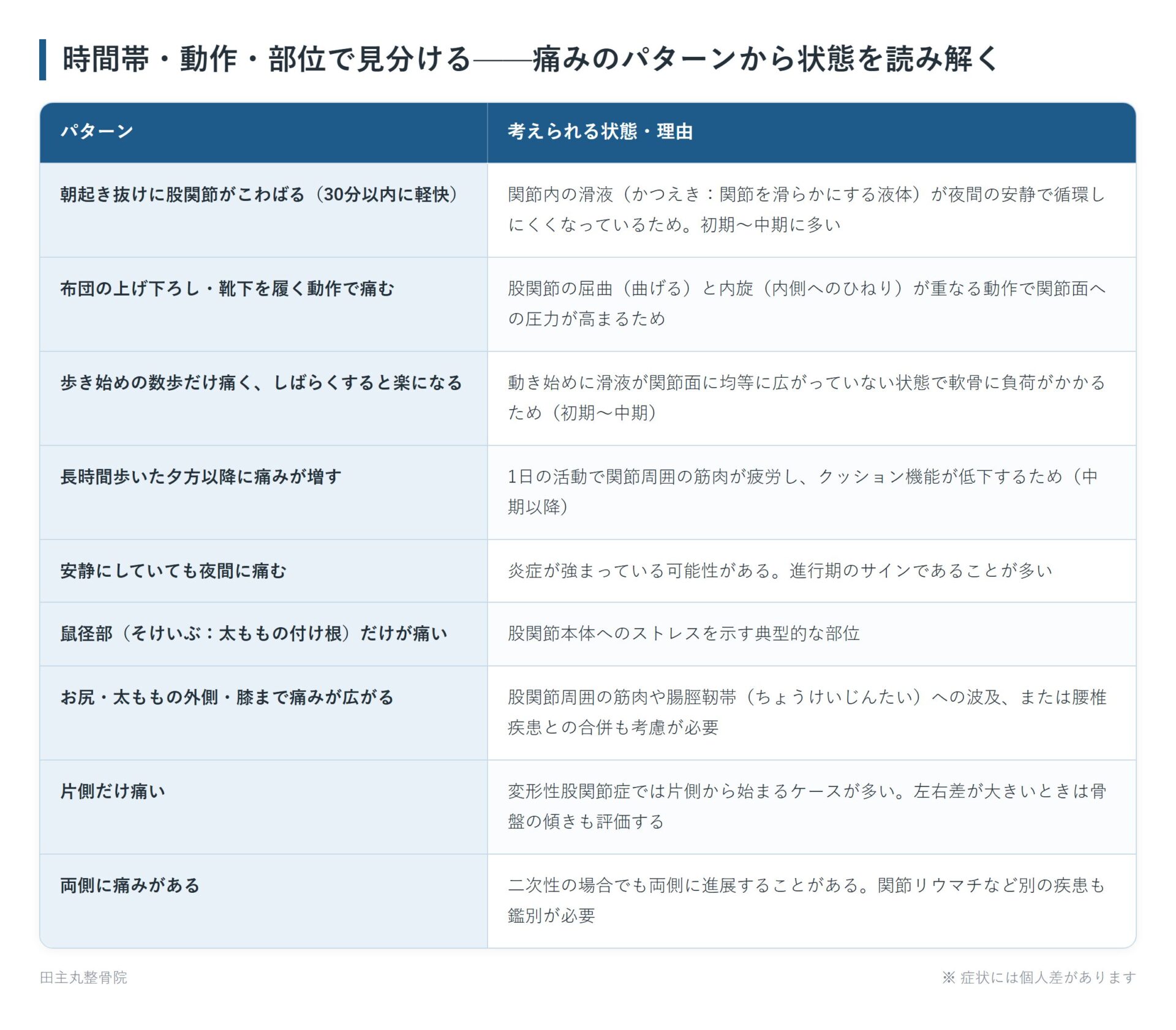 時間帯・動作・部位で見分ける——痛みのパターンから状態を読み解くの一覧表。朝起き抜けに股関節がこわばる(30分以内に軽快)、布団の上げ下ろし・靴下を履く動作で痛む、歩き始めの数歩だけ痛く、しばらくすると楽になる、長時間歩いた夕方以降に痛みが増す、安静にしていても夜間に痛む、鼠径部(そけいぶ:太ももの付け根)だけが痛い、お尻・太ももの外側・膝まで痛みが広がる、片側だけ痛い、両側に痛みがあるの9パターンについて、考えられる状態・理由をまとめた図。