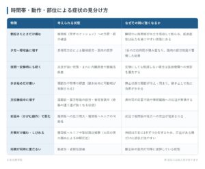 時間帯・動作・部位による症状の見分け方の一覧表。朝起きたときだけ痛む、夕方〜帰宅後に増す、夜間〜安静時にも続く、歩き始めだけ痛い、立位継続中に増す、前屈み（かがむ動作）で悪化、片側だけ痛む・しびれる、両側が同時に重だるいの8パターンについて、考えられる状態となぜその時に強くなるかをまとめた図。