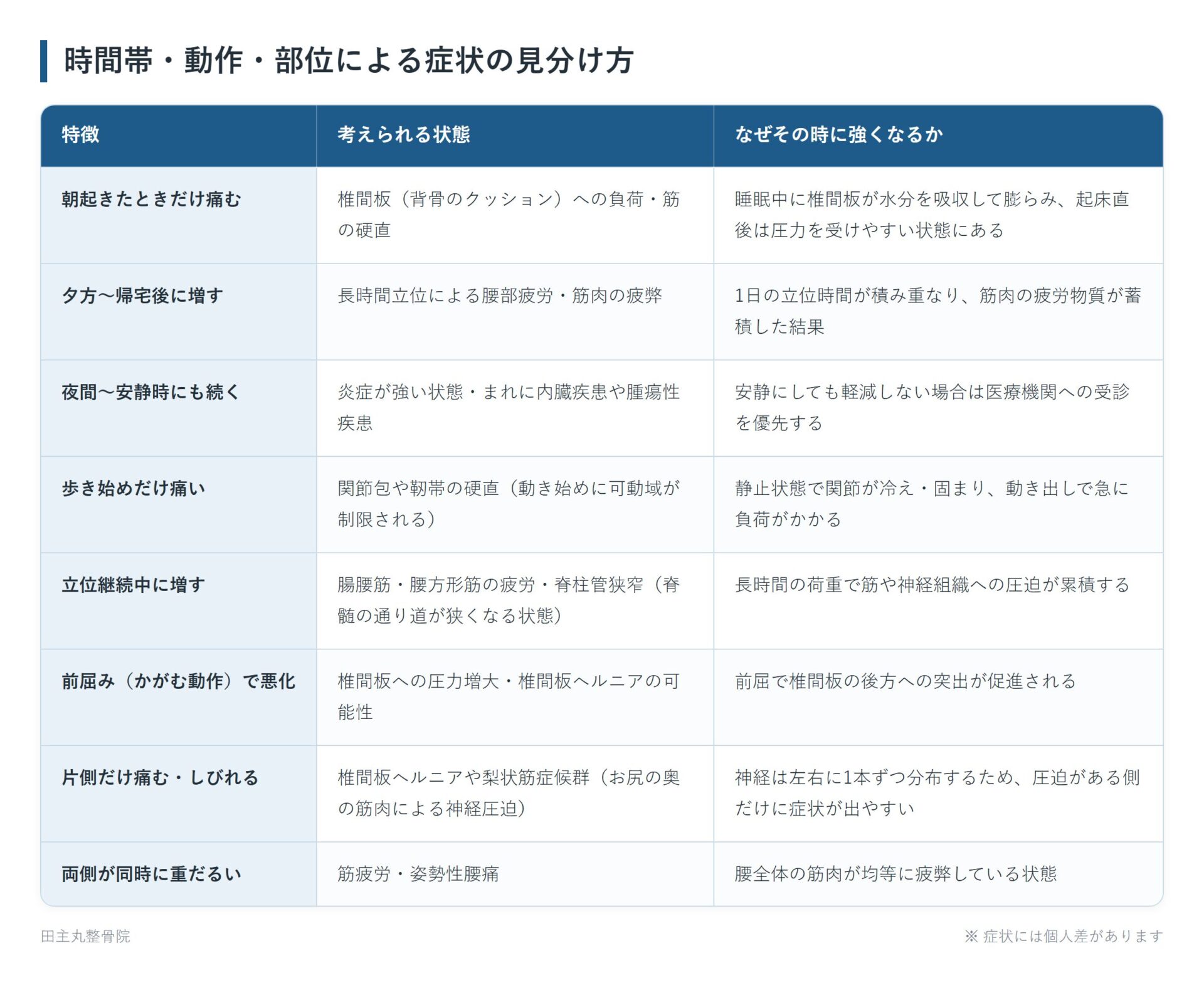 時間帯・動作・部位による症状の見分け方の一覧表。朝起きたときだけ痛む、夕方〜帰宅後に増す、夜間〜安静時にも続く、歩き始めだけ痛い、立位継続中に増す、前屈み(かがむ動作)で悪化、片側だけ痛む・しびれる、両側が同時に重だるいの8パターンについて、考えられる状態となぜその時に強くなるかをまとめた図。