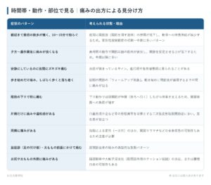 時間帯・動作・部位で見る|痛みの出方による見分け方の一覧表。朝起きて最初の数歩が痛く、10〜15分で和らぐ、夕方〜農作業後に痛みが強くなる、安静にしているのに夜間にズキズキ痛む、歩き始めだけ痛み、しばらく歩くと落ち着く、階段の下りで特に痛む、片側だけに痛みや違和感がある、両側に痛みがある、鼠径部(足の付け根)・太ももの前面にかけて痛む、お尻や太ももの外側に痛みがあるの9パターンについて、考えられる状態・理由をまとめた図。