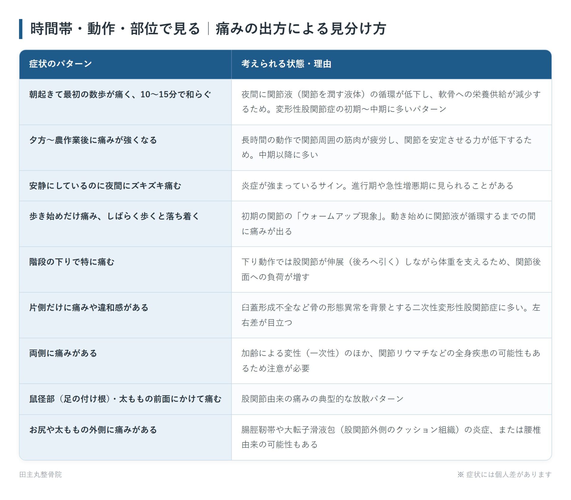 時間帯・動作・部位で見る｜痛みの出方による見分け方の一覧表。朝起きて最初の数歩が痛く、10〜15分で和らぐ、夕方〜農作業後に痛みが強くなる、安静にしているのに夜間にズキズキ痛む、歩き始めだけ痛み、しばらく歩くと落ち着く、階段の下りで特に痛む、片側だけに痛みや違和感がある、両側に痛みがある、鼠径部（足の付け根）・太ももの前面にかけて痛む、お尻や太ももの外側に痛みがあるの9パターンについて、考えられる状態・理由をまとめた図。