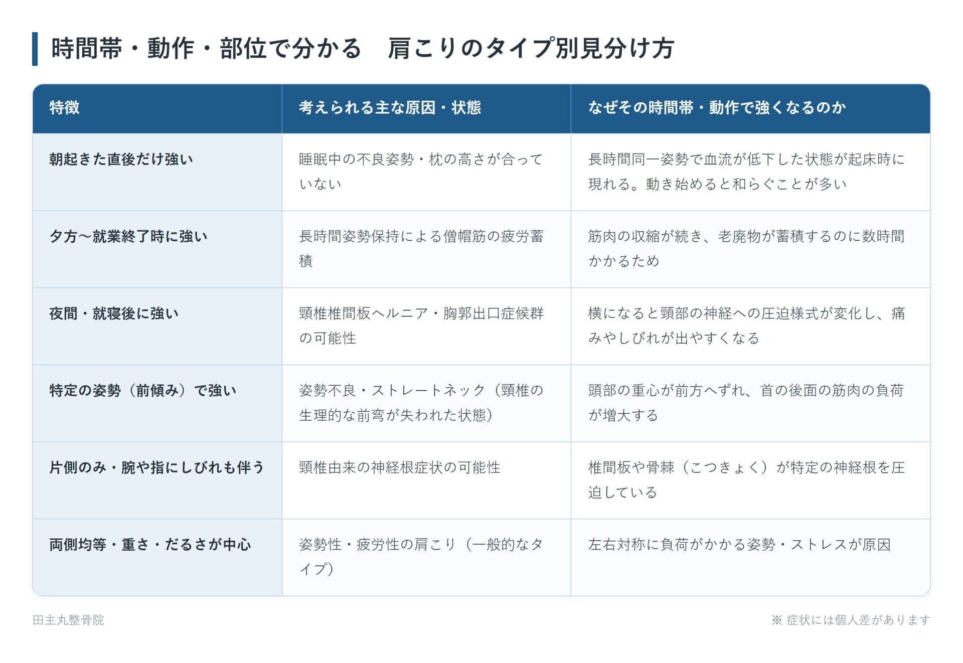 時間帯・動作・部位で分かる 肩こりのタイプ別見分け方の一覧表。朝起きた直後だけ強い、夕方〜就業終了時に強い、夜間・就寝後に強い、特定の姿勢(前傾み)で強い、片側のみ・腕や指にしびれも伴う、両側均等・重さ・だるさが中心の6パターンについて、考えられる主な原因・状態となぜその時間帯・動作で強くなるのかをまとめた図。
