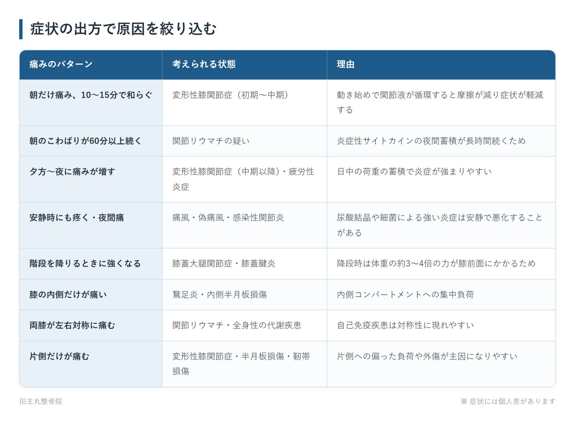 症状の出方で原因を絞り込むの一覧表。朝だけ痛み、10〜15分で和らぐ、朝のこわばりが60分以上続く、夕方〜夜に痛みが増す、安静時にも疼く・夜間痛、階段を降りるときに強くなる、膝の内側だけが痛い、両膝が左右対称に痛む、片側だけが痛むの8パターンについて、考えられる状態と理由をまとめた図。