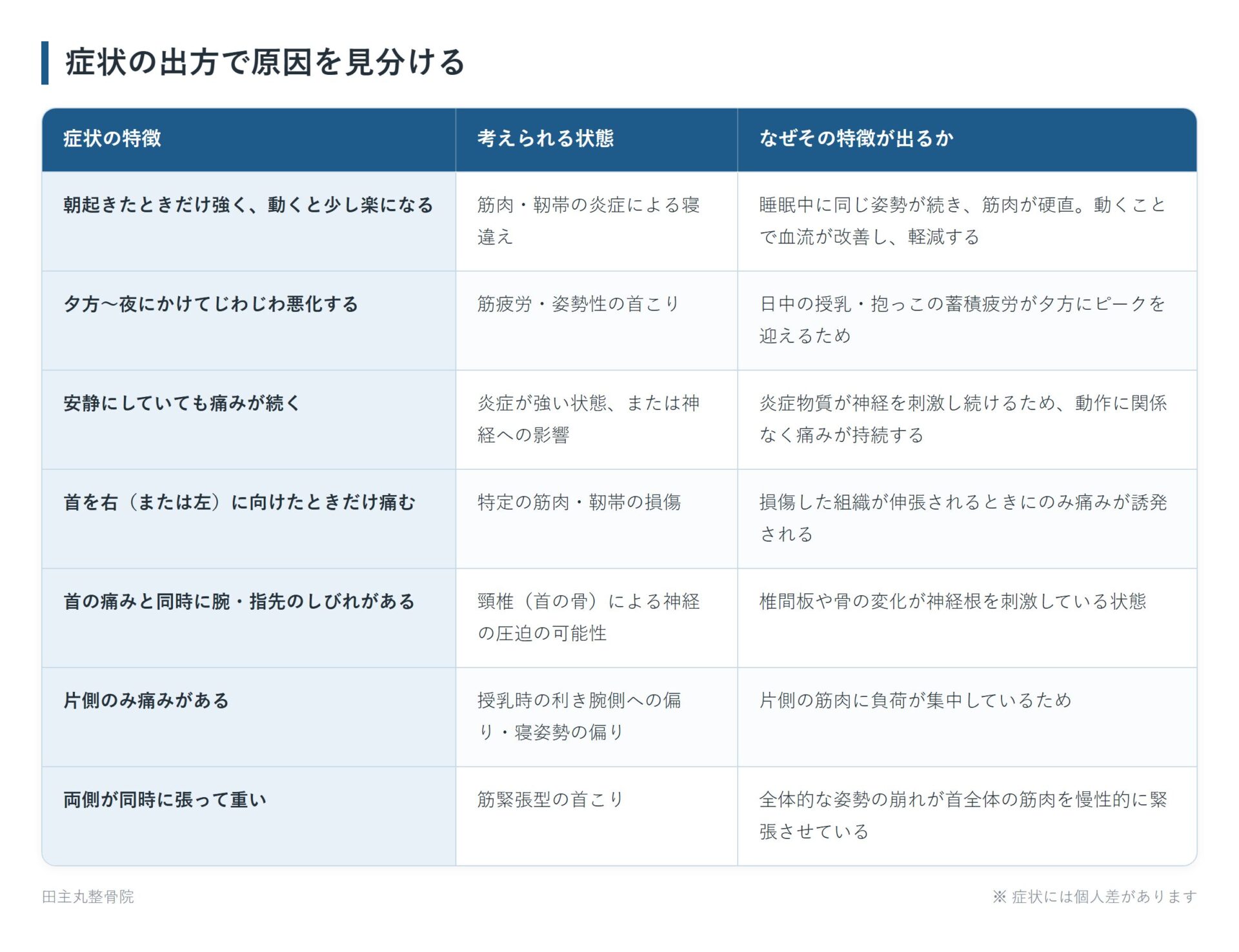 症状の出方で原因を見分けるの一覧表。朝起きたときだけ強く、動くと少し楽になる、夕方〜夜にかけてじわじわ悪化する、安静にしていても痛みが続く、首を右(または左)に向けたときだけ痛む、首の痛みと同時に腕・指先のしびれがある、片側のみ痛みがある、両側が同時に張って重いの7パターンについて、考えられる状態となぜその特徴が出るかをまとめた図。