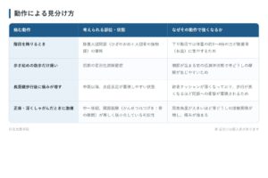 動作による見分け方の一覧表。階段を降りるとき、歩き始めの数歩だけ痛い、長距離歩行後に痛みが増す、正座・深くしゃがんだときに激痛の4パターンについて、考えられる部位・状態となぜその動作で強くなるかをまとめた図。