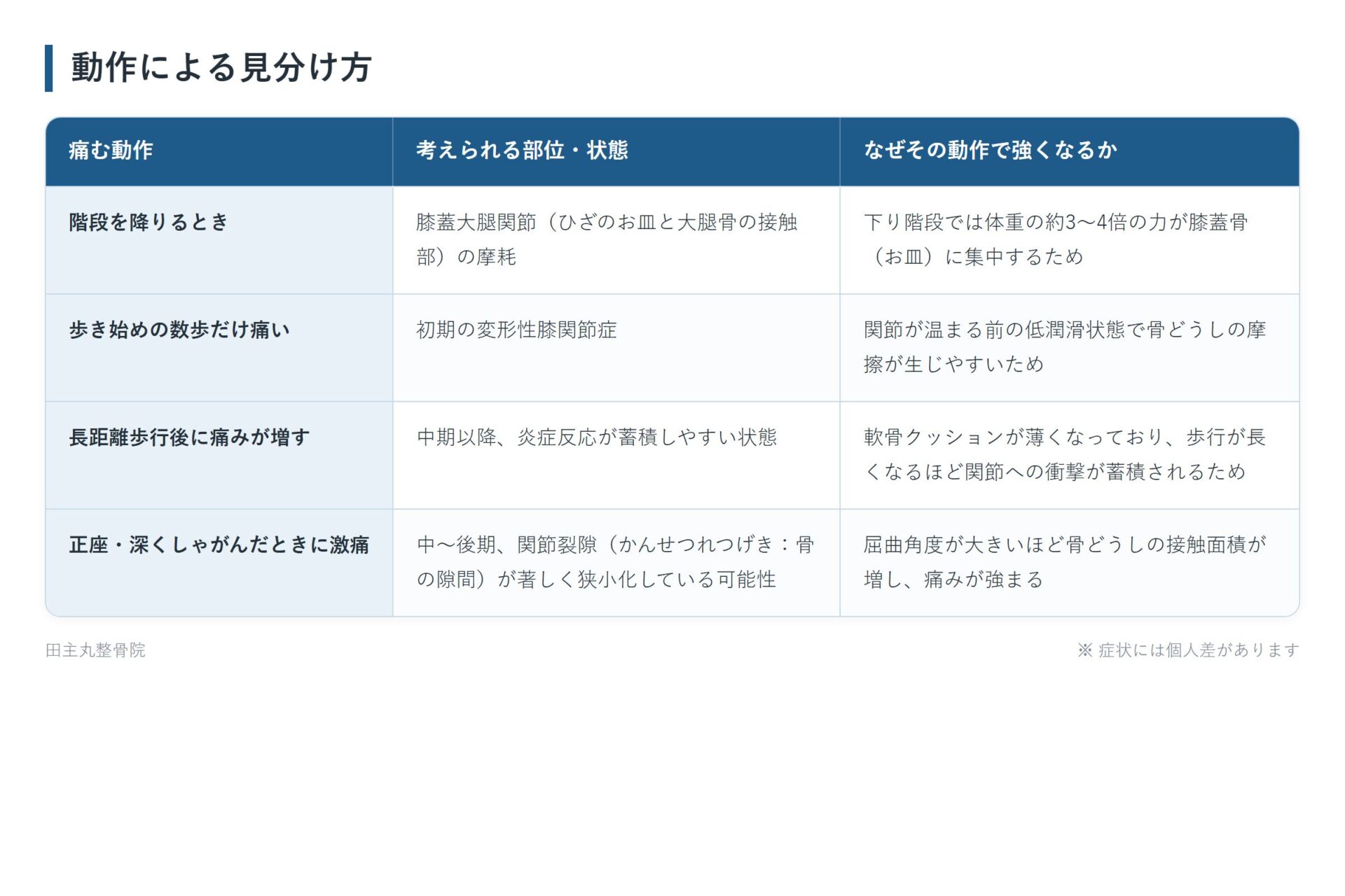 動作による見分け方の一覧表。階段を降りるとき、歩き始めの数歩だけ痛い、長距離歩行後に痛みが増す、正座・深くしゃがんだときに激痛の4パターンについて、考えられる部位・状態となぜその動作で強くなるかをまとめた図。