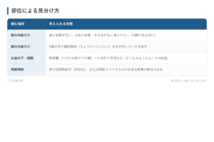 部位による見分け方の一覧表。膝の内側だけ、膝の外側だけ、お皿の下・周囲、両膝同時の4パターンについて、考えられる状態をまとめた図。