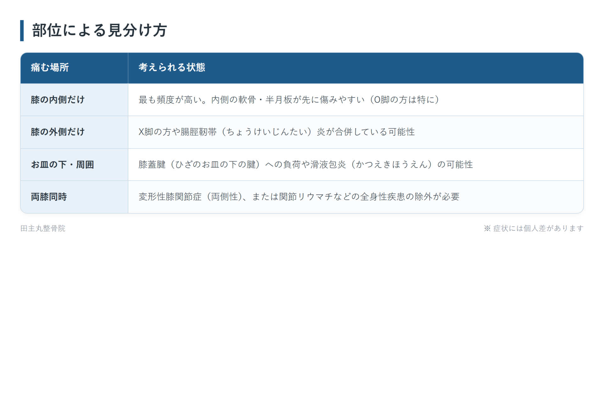 部位による見分け方の一覧表。膝の内側だけ、膝の外側だけ、お皿の下・周囲、両膝同時の4パターンについて、考えられる状態をまとめた図。
