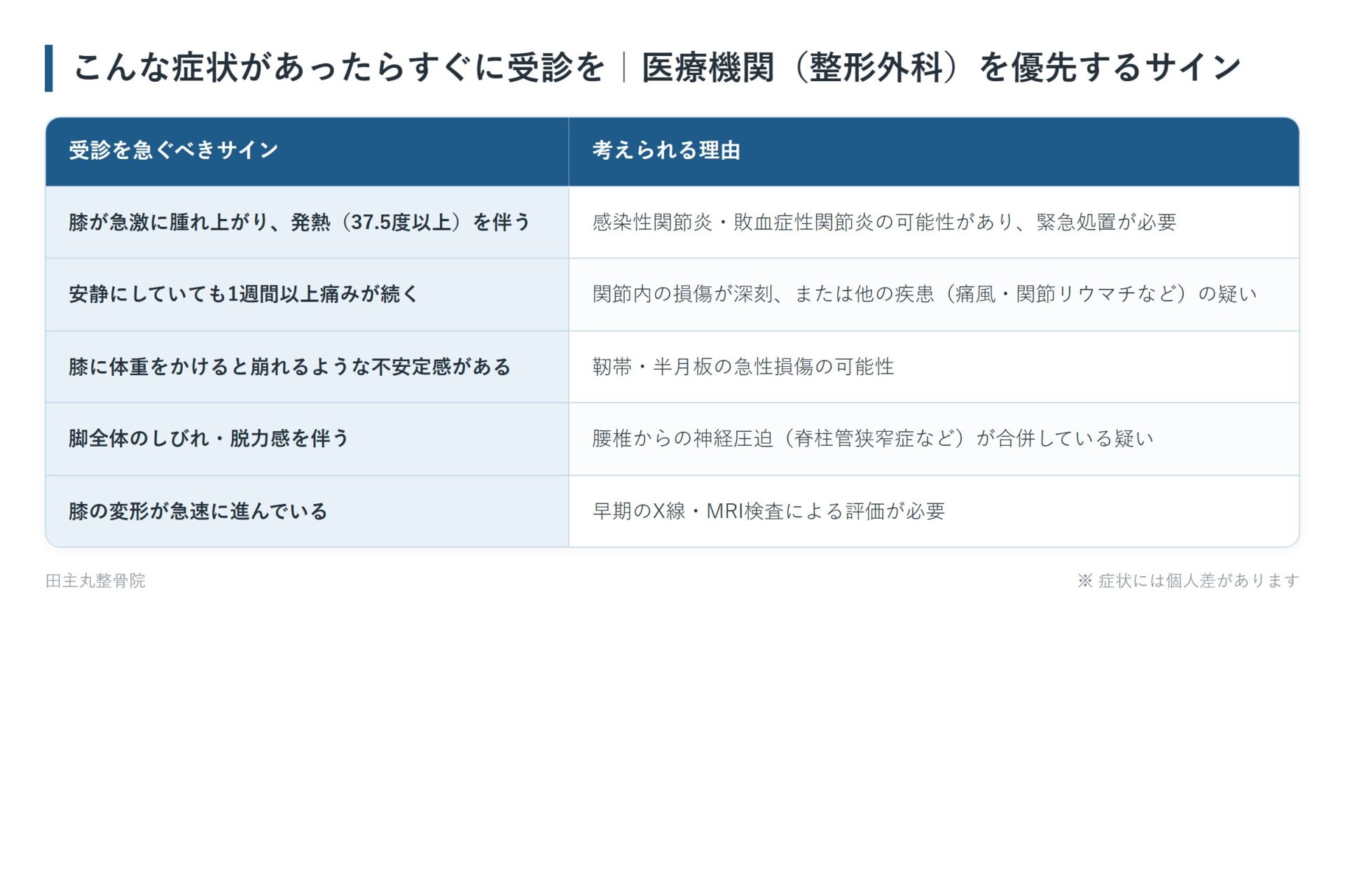 こんな症状があったらすぐに受診を｜医療機関（整形外科）を優先するサインの一覧表。膝が急激に腫れ上がり、発熱（37.5度以上）を伴う、安静にしていても1週間以上痛みが続く、膝に体重をかけると崩れるような不安定感がある、脚全体のしびれ・脱力感を伴う、膝の変形が急速に進んでいるの5パターンについて、考えられる理由をまとめた図。