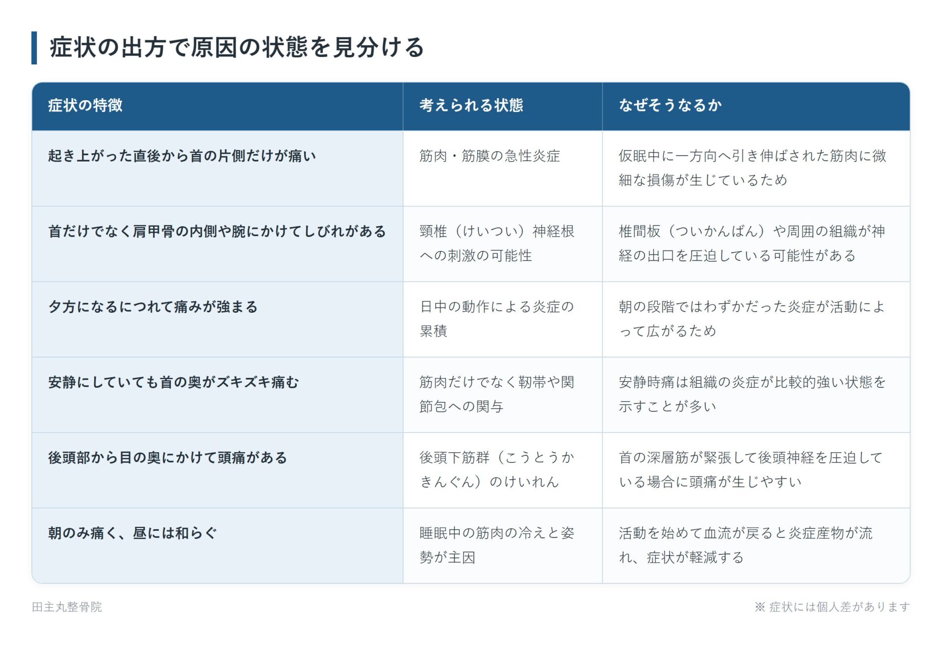 症状の出方で原因の状態を見分けるの一覧表。起き上がった直後から首の片側だけが痛い、首だけでなく肩甲骨の内側や腕にかけてしびれがある、夕方になるにつれて痛みが強まる、安静にしていても首の奥がズキズキ痛む、後頭部から目の奥にかけて頭痛がある、朝のみ痛く、昼には和らぐの6パターンについて、考えられる状態となぜそうなるかをまとめた図。