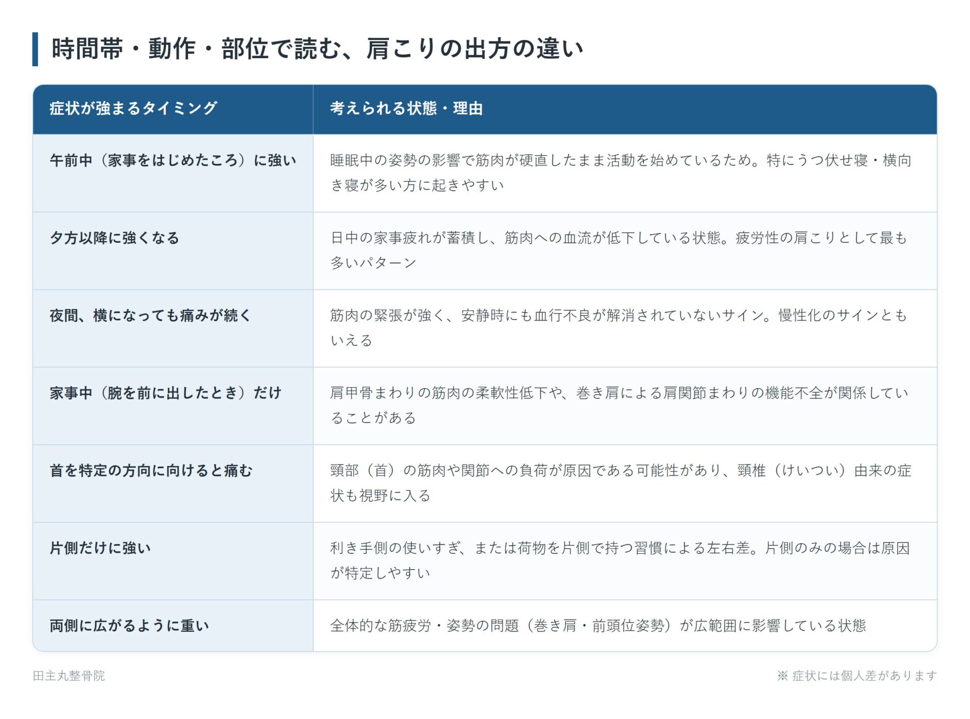 時間帯・動作・部位で読む、肩こりの出方の違いの一覧表。午前中(家事をはじめたころ)に強い、夕方以降に強くなる、夜間、横になっても痛みが続く、家事中(腕を前に出したとき)だけ、首を特定の方向に向けると痛む、片側だけに強い、両側に広がるように重いの7パターンについて、考えられる状態・理由をまとめた図。