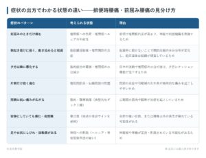 症状の出方でわかる状態の違い——排便時腰痛・前屈み腰痛の見分け方の一覧表。前屈みのときだけ痛む、朝起き抜けに強く、動き始めると軽減、夕方以降に悪化する、片側だけ鋭く痛む、両側に鈍い痛みが広がる、安静にしていても痛む・夜間痛、足やお尻にしびれ・放散痛があるの7パターンについて、考えられる状態と理由をまとめた図。