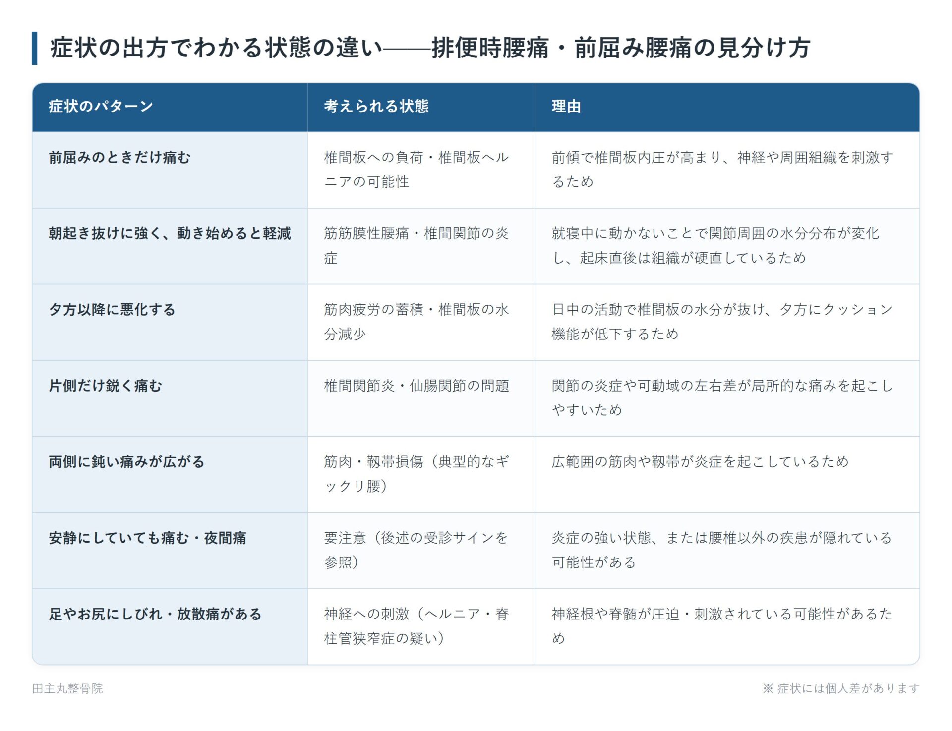 症状の出方でわかる状態の違い——排便時腰痛・前屈み腰痛の見分け方の一覧表。前屈みのときだけ痛む、朝起き抜けに強く、動き始めると軽減、夕方以降に悪化する、片側だけ鋭く痛む、両側に鈍い痛みが広がる、安静にしていても痛む・夜間痛、足やお尻にしびれ・放散痛があるの7パターンについて、考えられる状態と理由をまとめた図。