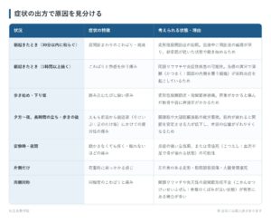 症状の出方で原因を見分けるの一覧表。朝起きたとき（30分以内に和らぐ）、朝起きたとき（1時間以上続く）、歩き始め・下り坂、夕方〜夜、長時間の立ち・歩きの後、安静時・夜間、片側だけ、両側対称の7パターンについて、症状の特徴と考えられる状態・理由をまとめた図。