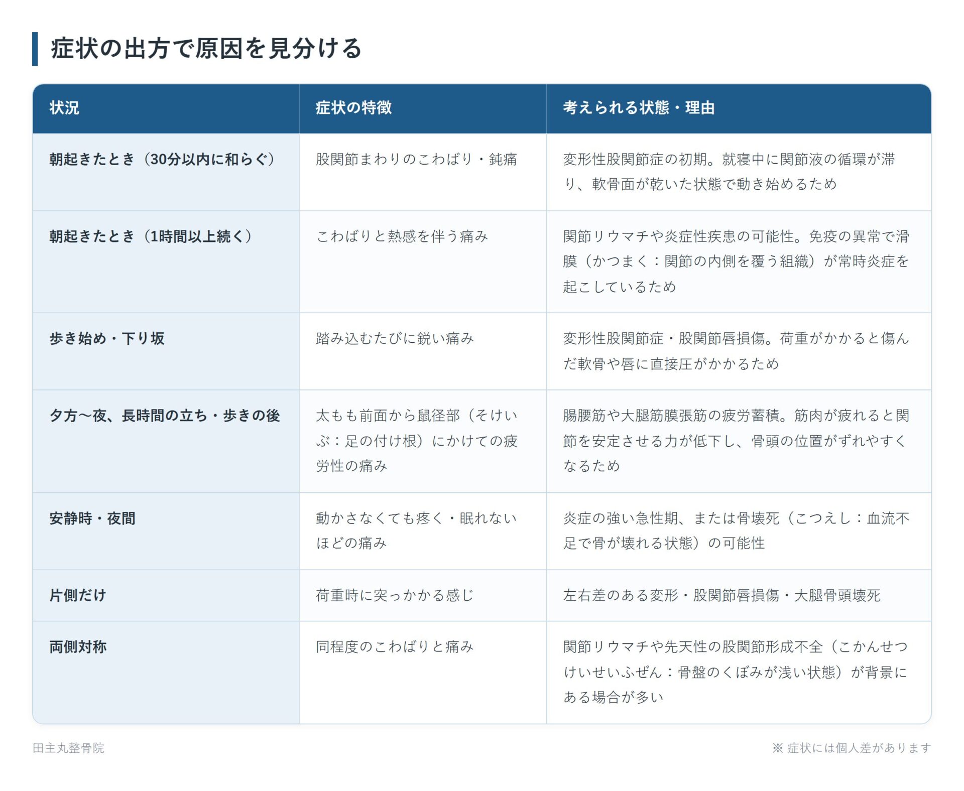 症状の出方で原因を見分けるの一覧表。朝起きたとき(30分以内に和らぐ)、朝起きたとき(1時間以上続く)、歩き始め・下り坂、夕方〜夜、長時間の立ち・歩きの後、安静時・夜間、片側だけ、両側対称の7パターンについて、症状の特徴と考えられる状態・理由をまとめた図。