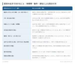 症状の出方で分かること｜時間帯・動作・部位による見分け方の一覧表。朝起き上がるときだけ痛む（10〜30分で和らぐ）、夕方〜夜に痛みが増す、安静にしていても痛む（夜間痛）、歩き始めの数歩だけ痛む、階段を「降りる」ときに強くなる、台所で立ち続けると痛む（歩行ではなく静止荷重）、膝の内側だけが痛む、膝の外側が痛む、両膝ほぼ同時に痛むの9パターンについて、考えられる状態・理由をまとめた図。