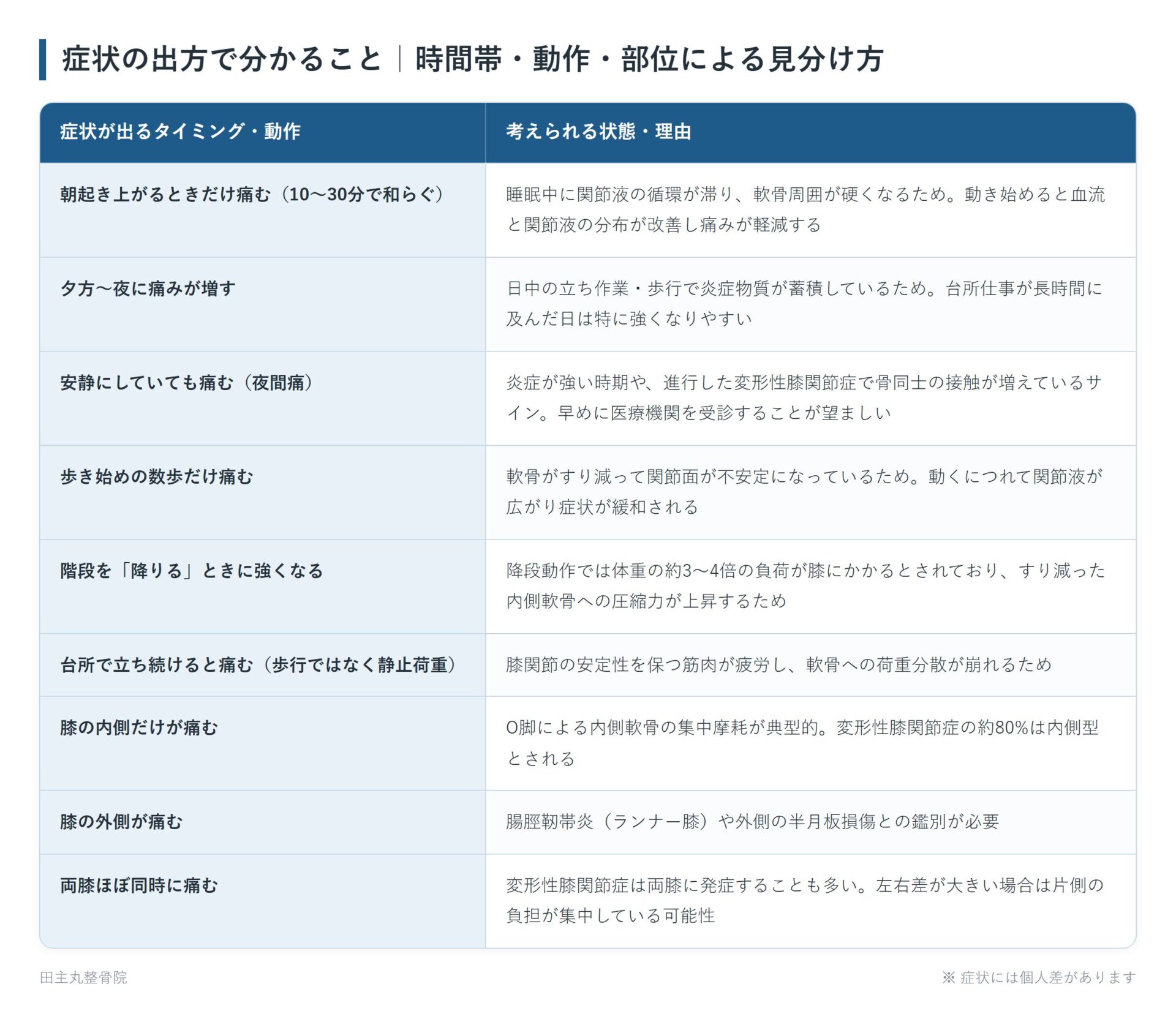 症状の出方で分かること|時間帯・動作・部位による見分け方の一覧表。朝起き上がるときだけ痛む(10〜30分で和らぐ)、夕方〜夜に痛みが増す、安静にしていても痛む(夜間痛)、歩き始めの数歩だけ痛む、階段を「降りる」ときに強くなる、台所で立ち続けると痛む(歩行ではなく静止荷重)、膝の内側だけが痛む、膝の外側が痛む、両膝ほぼ同時に痛むの9パターンについて、考えられる状態・理由をまとめた図。