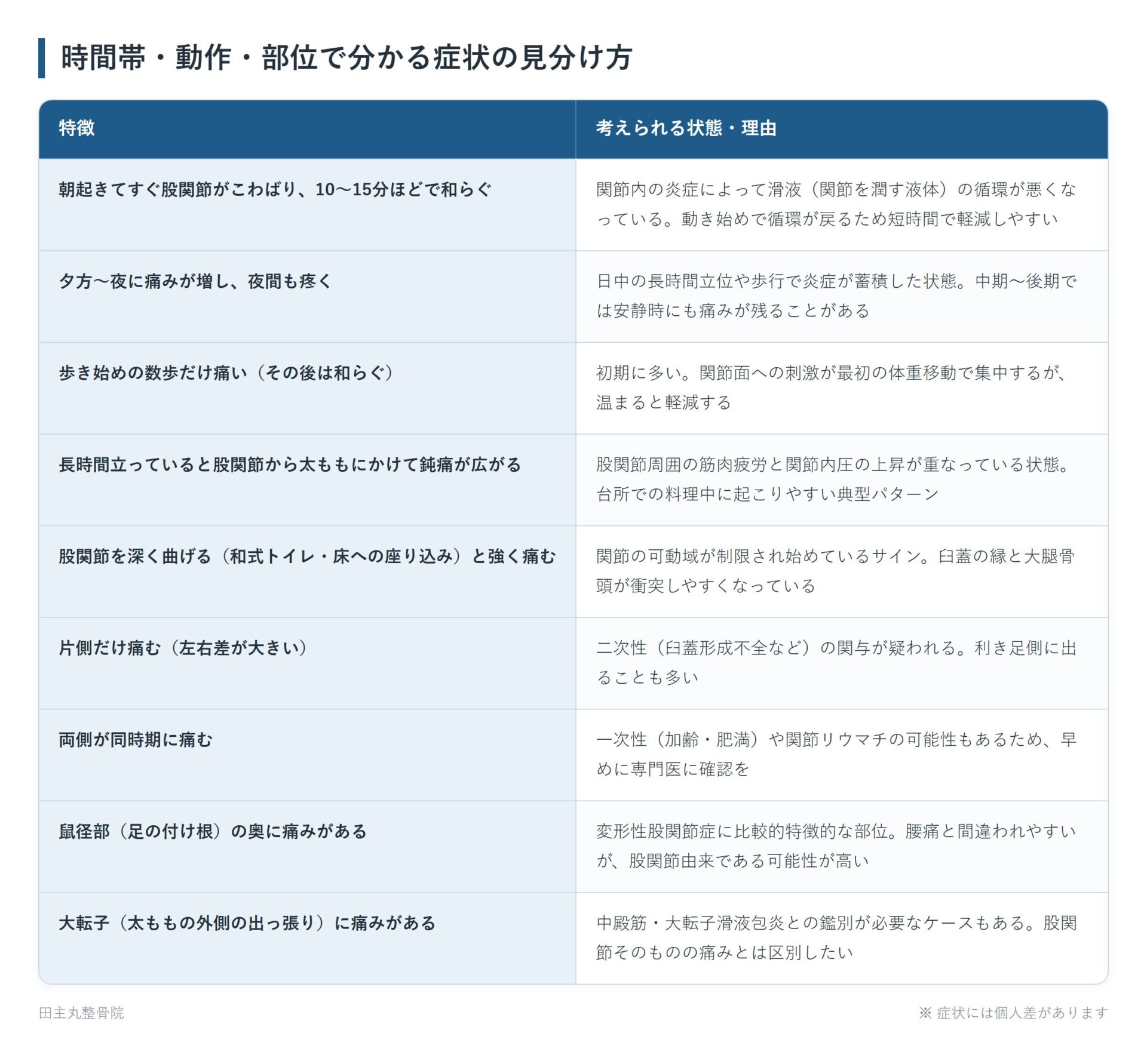 時間帯・動作・部位で分かる症状の見分け方の一覧表。朝起きてすぐ股関節がこわばり、10〜15分ほどで和らぐ、夕方〜夜に痛みが増し、夜間も疼く、歩き始めの数歩だけ痛い（その後は和らぐ）、長時間立っていると股関節から太ももにかけて鈍痛が広がる、股関節を深く曲げる（和式トイレ・床への座り込み）と強く痛む、片側だけ痛む（左右差が大きい）、両側が同時期に痛む、鼠径部（足の付け根）の奥に痛みがある、大転子（太ももの外側の出っ張り）に痛みがあるの9パターンについて、考えられる状態・理由をまとめた図。