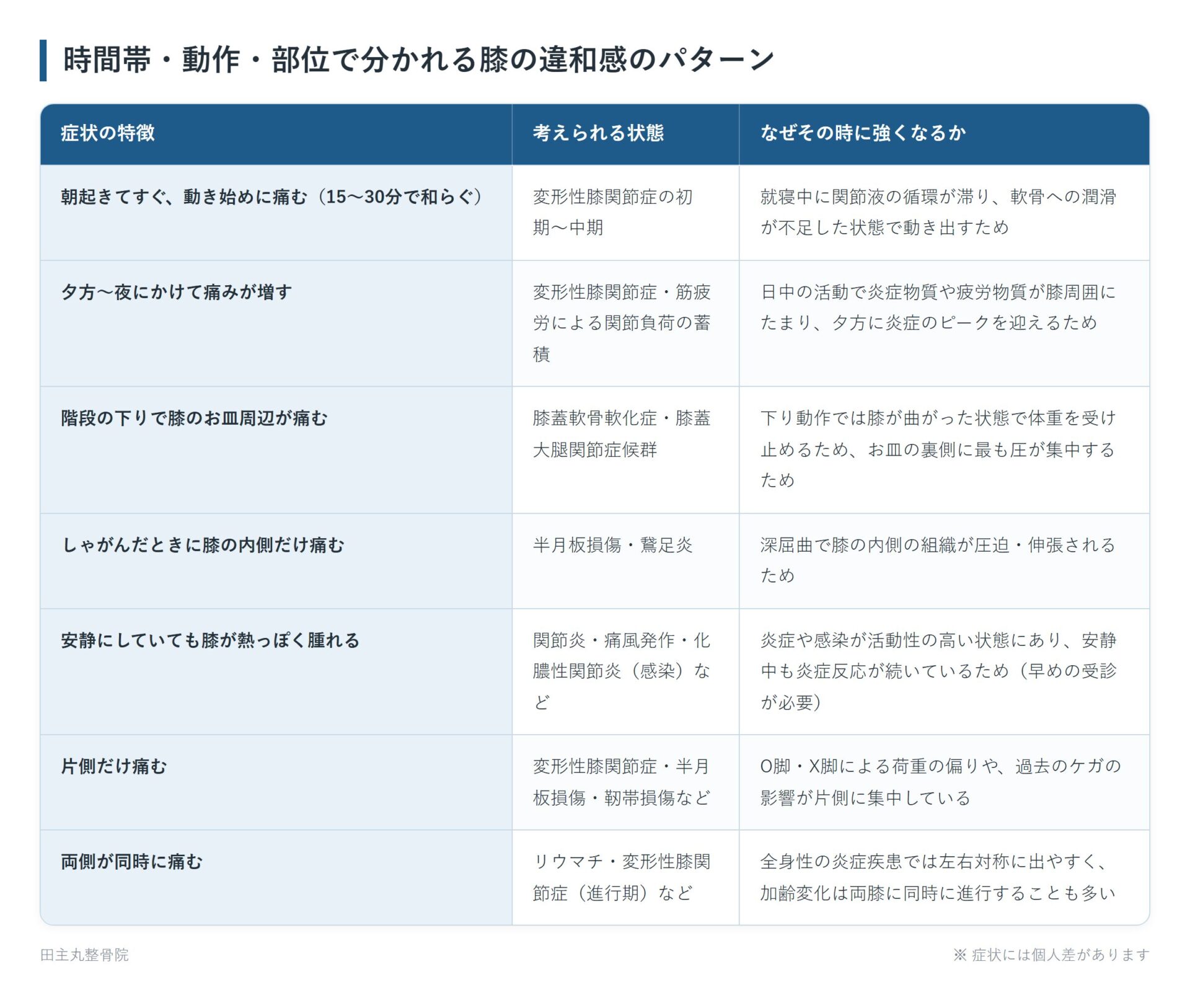 時間帯・動作・部位で分かれる膝の違和感のパターンの一覧表。朝起きてすぐ、動き始めに痛む（15〜30分で和らぐ）、夕方〜夜にかけて痛みが増す、階段の下りで膝のお皿周辺が痛む、しゃがんだときに膝の内側だけ痛む、安静にしていても膝が熱っぽく腫れる、片側だけ痛む、両側が同時に痛むの7パターンについて、考えられる状態となぜその時に強くなるかをまとめた図。