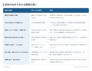 症状の出方で分かる原因の違いの一覧表。朝起きた直後だけ痛い、夕方から夜にかけて悪化する、安静にしていても痛い・夜間に疼く、特定の方向に首を向けると痛い、片側だけに張り・こりがある、首から腕・手指にかけてしびれがある、両側に張り・重さがあるの7パターンについて、考えられる原因と理由をまとめた図。