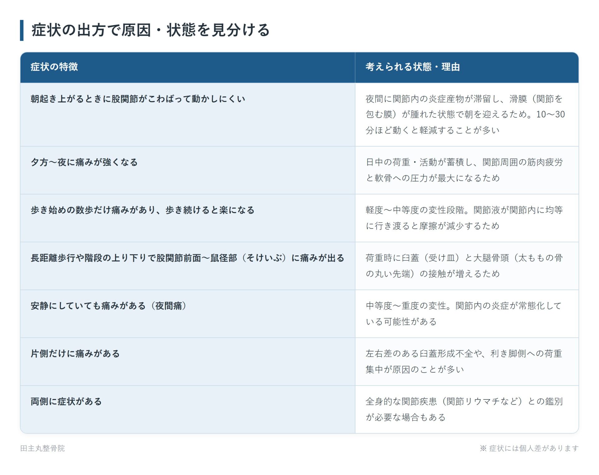 症状の出方で原因・状態を見分けるの一覧表。朝起き上がるときに股関節がこわばって動かしにくい、夕方〜夜に痛みが強くなる、歩き始めの数歩だけ痛みがあり、歩き続けると楽になる、長距離歩行や階段の上り下りで股関節前面〜鼠径部（そけいぶ）に痛みが出る、安静にしていても痛みがある（夜間痛）、片側だけに痛みがある、両側に症状があるの7パターンについて、考えられる状態・理由をまとめた図。