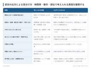 症状の出方による見分け方｜時間帯・動作・部位で考えられる原因を整理するの一覧表。朝起き上がった直後が最も痛い、前屈み（洗顔・顔を洗う動作）で強くなる、夕方になると少し楽になる、夜になっても痛みが増す・熱感がある、片側だけが痛い、両側とも張って動かしにくい、肩や腕にしびれ・放散痛があるの7パターンについて、考えられる状態となぜそうなるのかをまとめた図。