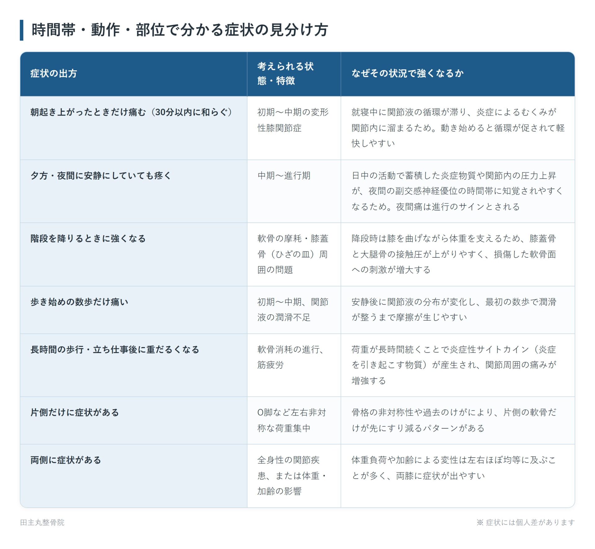 時間帯・動作・部位で分かる症状の見分け方の一覧表。朝起き上がったときだけ痛む（30分以内に和らぐ）、夕方・夜間に安静にしていても疼く、階段を降りるときに強くなる、歩き始めの数歩だけ痛い、長時間の歩行・立ち仕事後に重だるくなる、片側だけに症状がある、両側に症状があるの7パターンについて、考えられる状態・特徴となぜその状況で強くなるかをまとめた図。