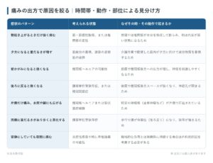 痛みの出方で原因を絞る｜時間帯・動作・部位による見分け方の一覧表。朝起き上がるときだけ強く痛む、夕方になると重だるさが増す、前かがみになると強くなる、後ろに反ると強くなる、片側だけ痛み、お尻や脚にも広がる、両側に重だるさがあり歩くと悪化する、安静にしていても夜間に痛むの7パターンについて、考えられる状態となぜその時・その動作で起きるかをまとめた図。