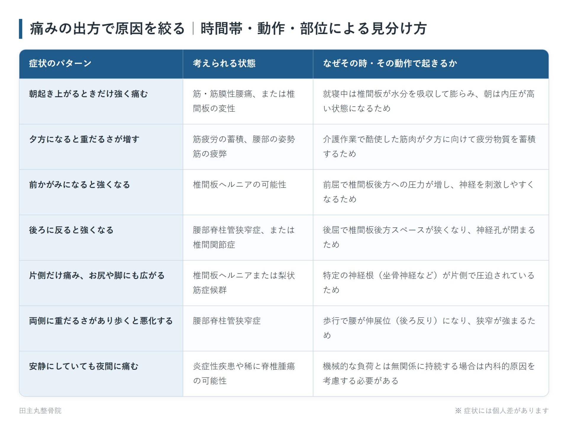 痛みの出方で原因を絞る｜時間帯・動作・部位による見分け方の一覧表。朝起き上がるときだけ強く痛む、夕方になると重だるさが増す、前かがみになると強くなる、後ろに反ると強くなる、片側だけ痛み、お尻や脚にも広がる、両側に重だるさがあり歩くと悪化する、安静にしていても夜間に痛むの7パターンについて、考えられる状態となぜその時・その動作で起きるかをまとめた図。