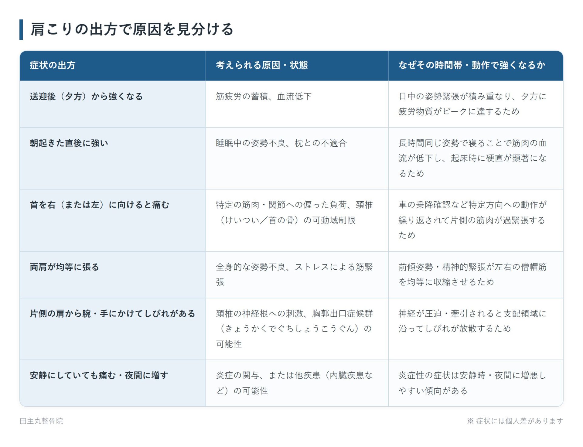 肩こりの出方で原因を見分けるの一覧表。送迎後(夕方)から強くなる、朝起きた直後に強い、首を右(または左)に向けると痛む、両肩が均等に張る、片側の肩から腕・手にかけてしびれがある、安静にしていても痛む・夜間に増すの6パターンについて、考えられる原因・状態となぜその時間帯・動作で強くなるかをまとめた図。