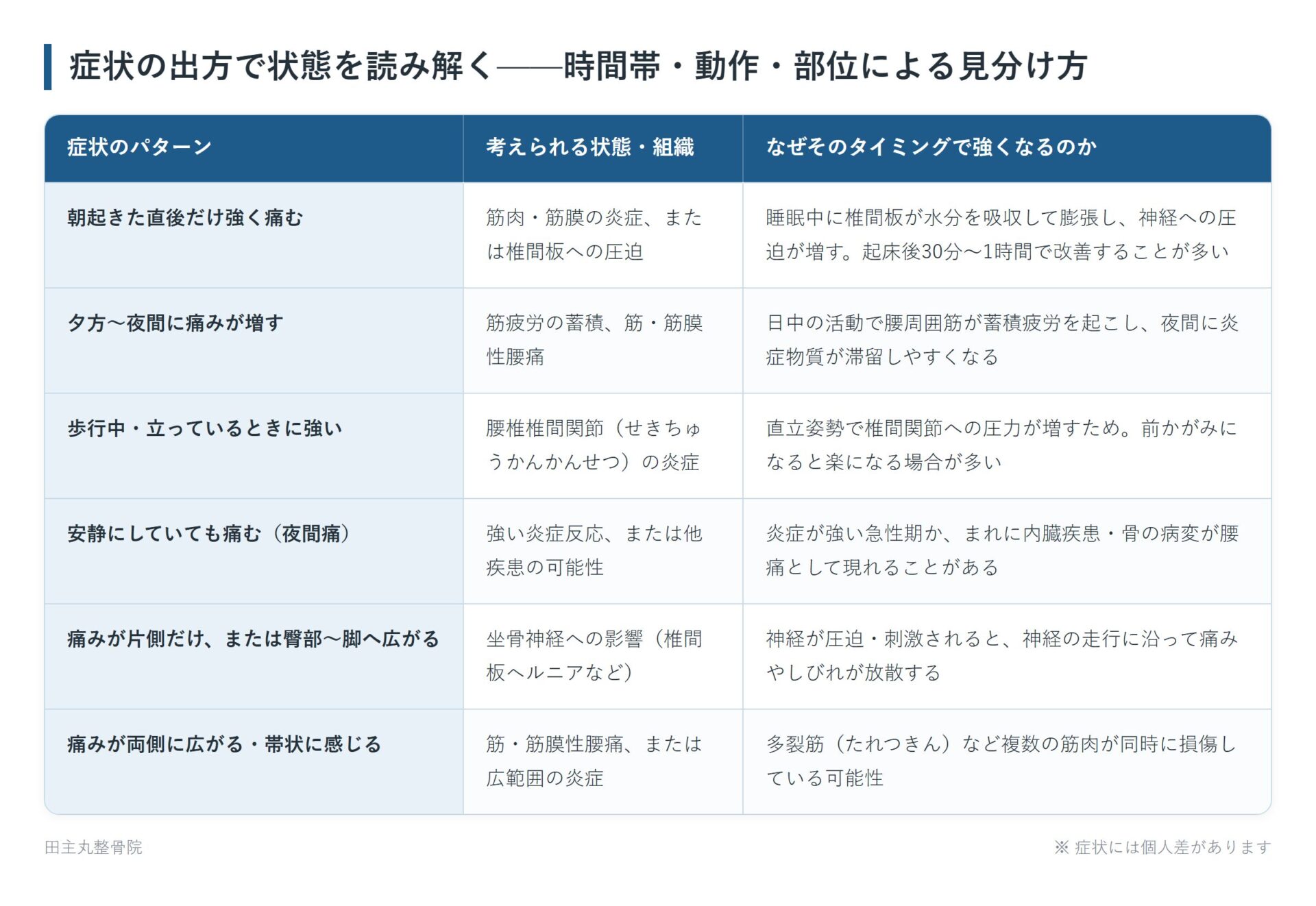 症状の出方で状態を読み解く——時間帯・動作・部位による見分け方の一覧表。朝起きた直後だけ強く痛む、夕方〜夜間に痛みが増す、歩行中・立っているときに強い、安静にしていても痛む(夜間痛)、痛みが片側だけ、または臀部〜脚へ広がる、痛みが両側に広がる・帯状に感じるの6パターンについて、考えられる状態・組織となぜそのタイミングで強くなるのかをまとめた図。