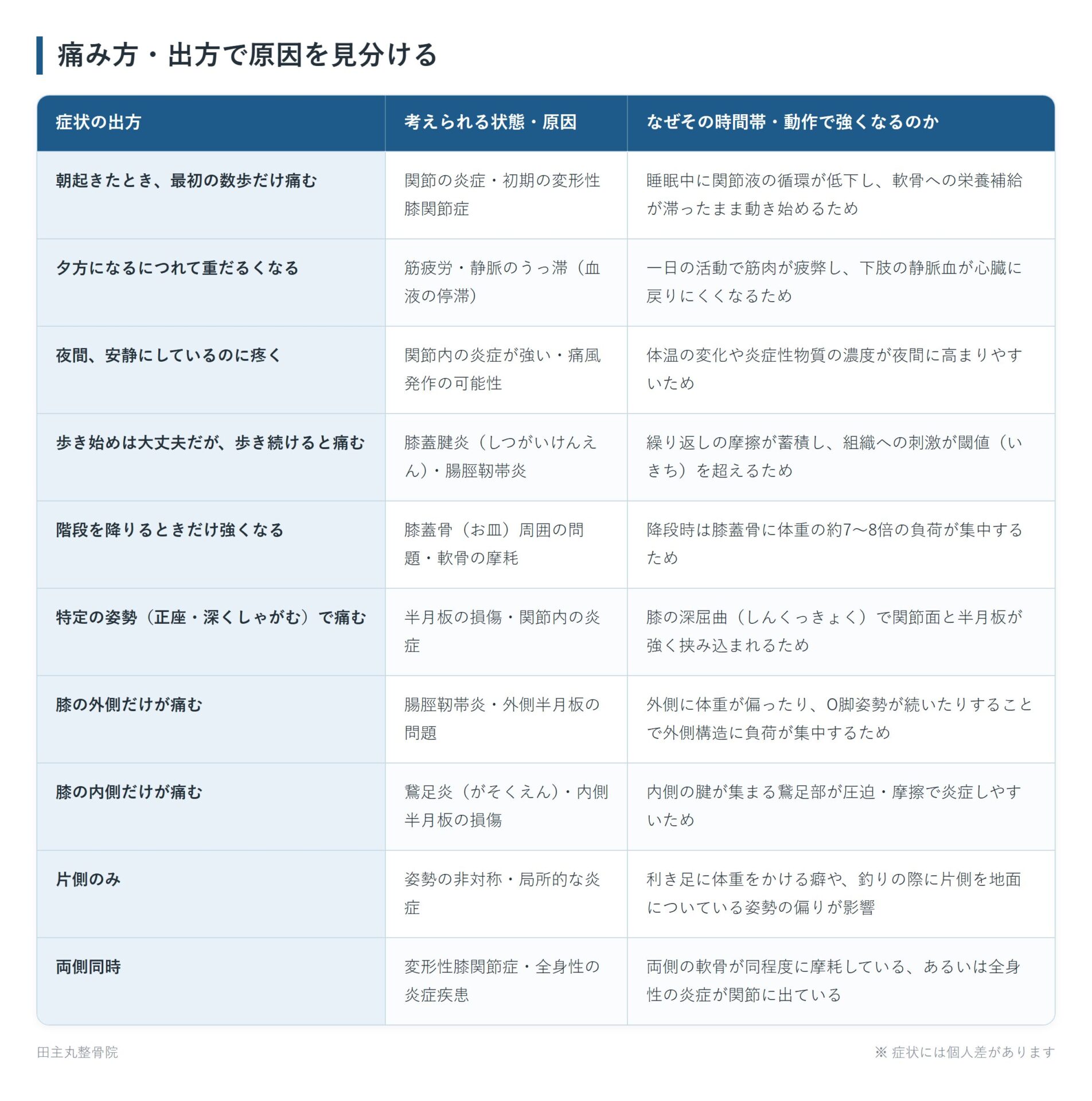 痛み方・出方で原因を見分けるの一覧表。朝起きたとき、最初の数歩だけ痛む、夕方になるにつれて重だるくなる、夜間、安静にしているのに疼く、歩き始めは大丈夫だが、歩き続けると痛む、階段を降りるときだけ強くなる、特定の姿勢（正座・深くしゃがむ）で痛む、膝の外側だけが痛む、膝の内側だけが痛む、片側のみ、両側同時の10パターンについて、考えられる状態・原因となぜその時間帯・動作で強くなるのかをまとめた図。