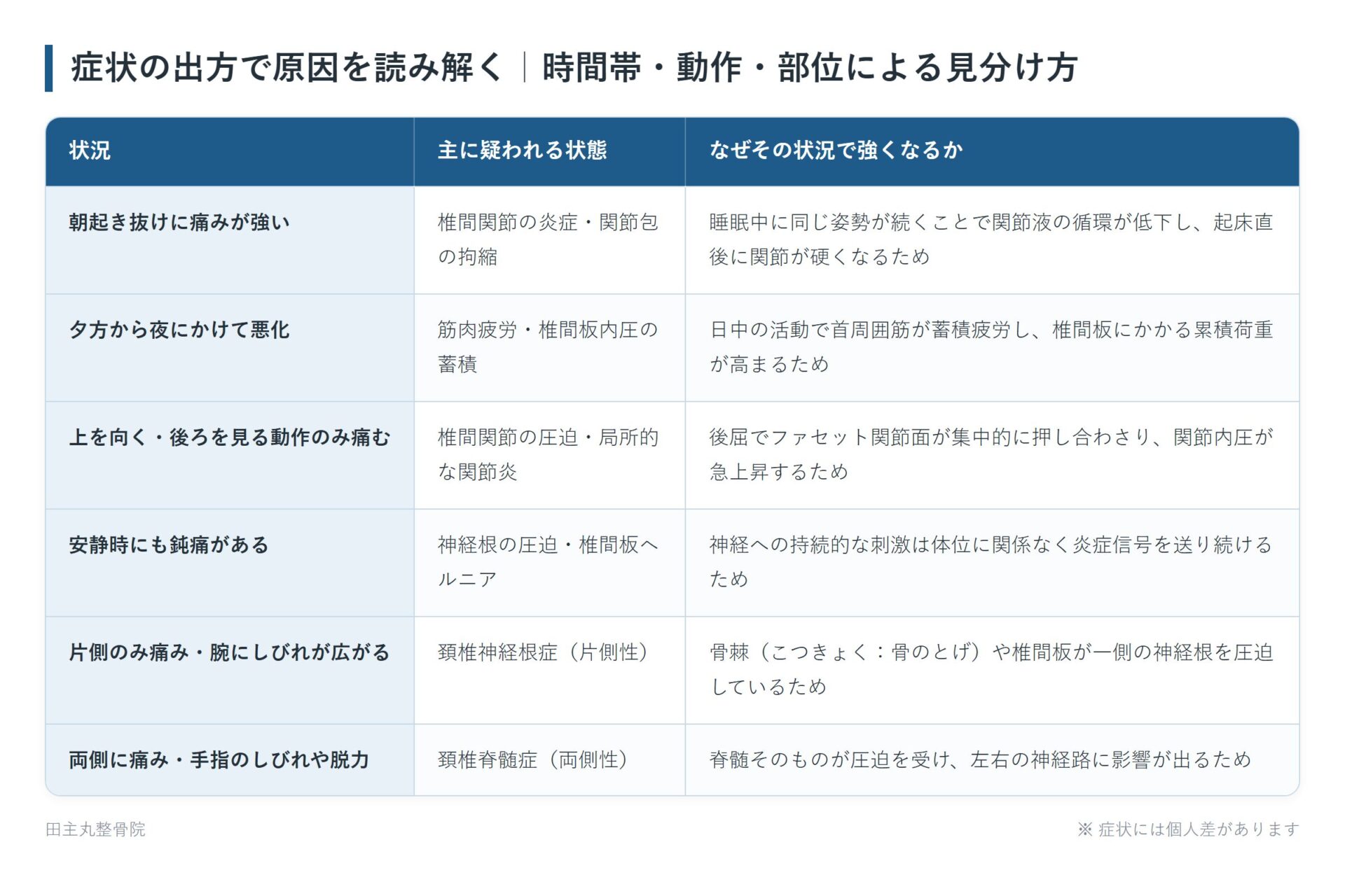 症状の出方で原因を読み解く|時間帯・動作・部位による見分け方の一覧表。朝起き抜けに痛みが強い、夕方から夜にかけて悪化、上を向く・後ろを見る動作のみ痛む、安静時にも鈍痛がある、片側のみ痛み・腕にしびれが広がる、両側に痛み・手指のしびれや脱力の6パターンについて、主に疑われる状態となぜその状況で強くなるかをまとめた図。