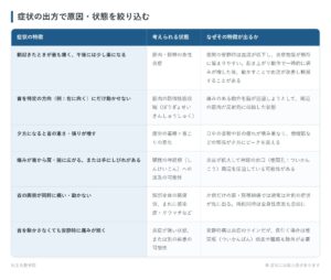 症状の出方で原因・状態を絞り込むの一覧表。朝起きたときが最も痛く、午後には少し楽になる、首を特定の方向（例：右に向く）にだけ動かせない、夕方になると首の重さ・張りが増す、痛みが首から肩・腕に広がる、または手にしびれがある、首の両側が同時に痛い・動かない、首を動かさなくても安静時に痛みが続くの6パターンについて、考えられる状態となぜその特徴が出るかをまとめた図。
