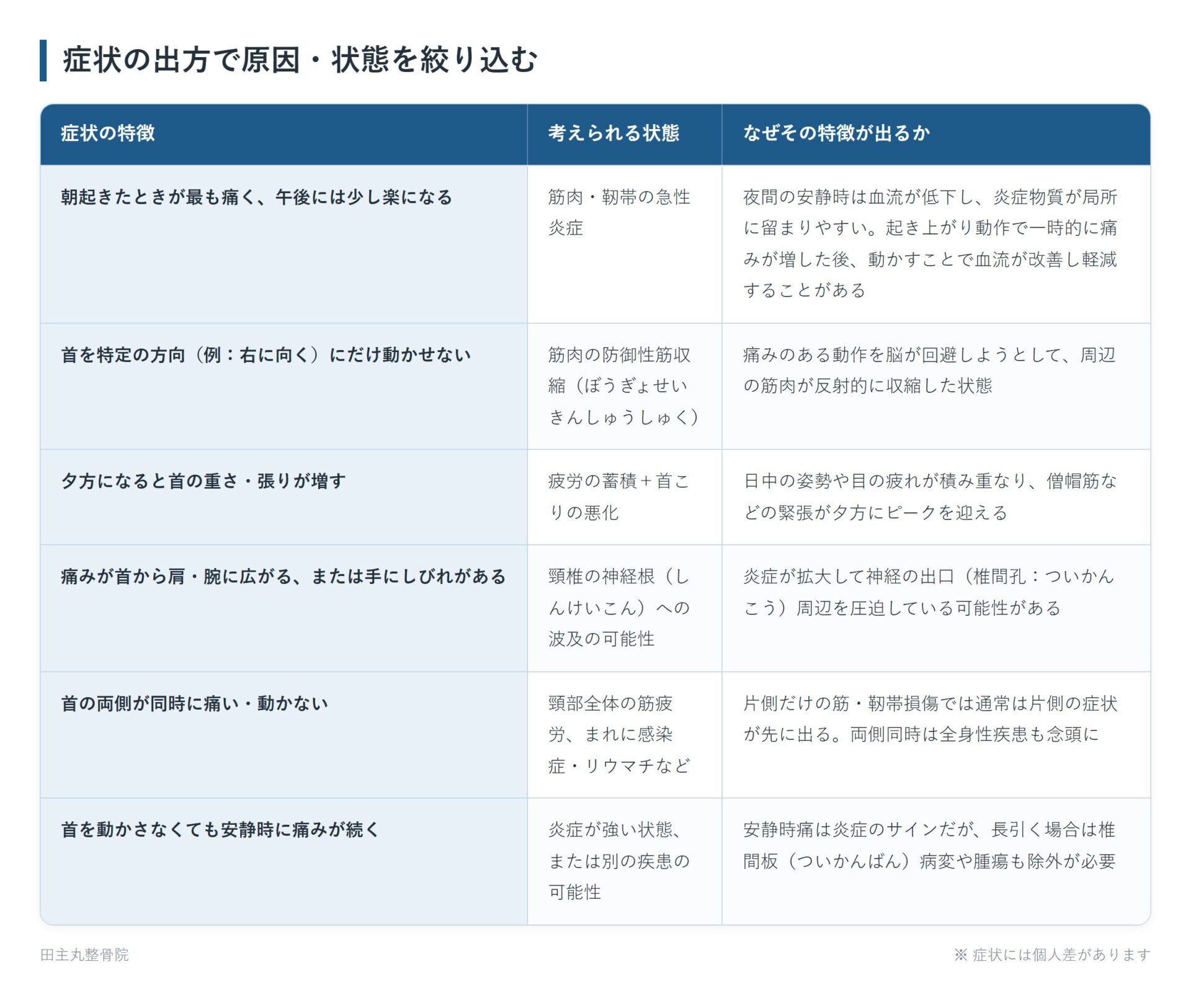 症状の出方で原因・状態を絞り込むの一覧表。朝起きたときが最も痛く、午後には少し楽になる、首を特定の方向(例:右に向く)にだけ動かせない、夕方になると首の重さ・張りが増す、痛みが首から肩・腕に広がる、または手にしびれがある、首の両側が同時に痛い・動かない、首を動かさなくても安静時に痛みが続くの6パターンについて、考えられる状態となぜその特徴が出るかをまとめた図。