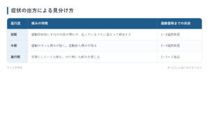 症状の出方による見分け方の一覧表。初期、中期、進行期の3パターンについて、痛みの特徴と運動復帰までの目安をまとめた図。