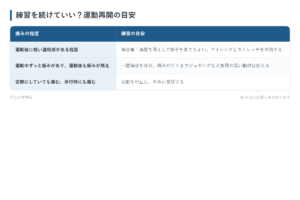 練習を続けていい？運動再開の目安の一覧表。運動後に軽い違和感がある程度、運動中ずっと痛みがあり、運動後も痛みが残る、安静にしていても痛む、歩行時にも痛むの3パターンについて、練習の目安をまとめた図。