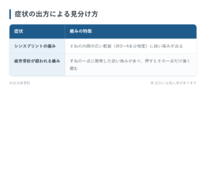 症状の出方による見分け方の一覧表。シンスプリントの痛み、疲労骨折が疑われる痛みの2パターンについて、痛みの特徴をまとめた図。