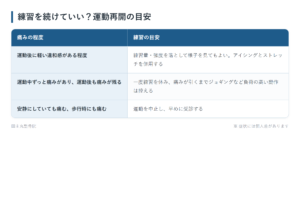 練習を続けていい？運動再開の目安の一覧表。運動後に軽い違和感がある程度、運動中ずっと痛みがあり、運動後も痛みが残る、安静にしていても痛む、歩行時にも痛むの3パターンについて、練習の目安をまとめた図。
