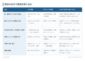 症状の出方で原因を絞り込むの一覧表。朝、最初の10〜30分だけ痛む、朝のこわばりが1時間以上続く、歩き始めは平気、歩き続けると痛む、安静にしていても夜間に疼く、片側だけ鋭い痛み、両側に鈍痛の6パターンについて、主な特徴と考えられる状態となぜその状況で強くなるかをまとめた図。