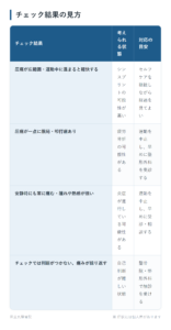 チェック結果の見方の一覧表。圧痛が広範囲・運動中に温まると軽快する、圧痛が一点に限局・叩打痛あり、安静時にも常に痛む・腫れや熱感が強い、チェックでは判断がつかない、痛みが繰り返すの4パターンについて、考えられる状態と対応の目安をまとめた図。