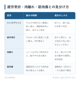 疲労骨折・肉離れ・筋肉痛との見分け方の一覧表。シンスプリント、疲労骨折、肉離れ、筋肉痛の4パターンについて、痛みの特徴と発生のしかたをまとめた図。