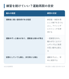 練習を続けていい？運動再開の目安の一覧表。運動後に軽い違和感がある程度、運動中ずっと痛みがあり、運動後も痛みが残る、安静にしていても痛む、歩行時にも痛むの3パターンについて、練習の目安をまとめた図。