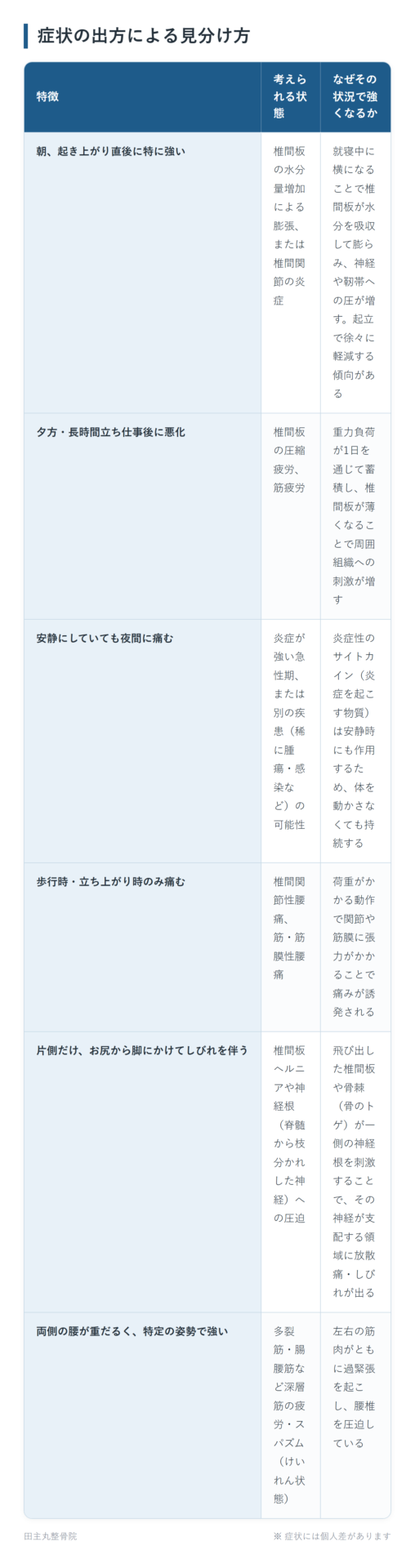 症状の出方による見分け方の一覧表。朝、起き上がり直後に特に強い、夕方・長時間立ち仕事後に悪化、安静にしていても夜間に痛む、歩行時・立ち上がり時のみ痛む、片側だけ、お尻から脚にかけてしびれを伴う、両側の腰が重だるく、特定の姿勢で強いの6パターンについて、考えられる状態となぜその状況で強くなるかをまとめた図。