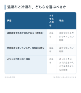 温湿布と冷湿布、どちらを選ぶべきかの一覧表。運動直後で熱感や腫れがある（急性期）、熱感は落ち着いているが、慢性的に痛む、どちらか判断に迷う場合の3パターンについて、おすすめの湿布と理由をまとめた図。
