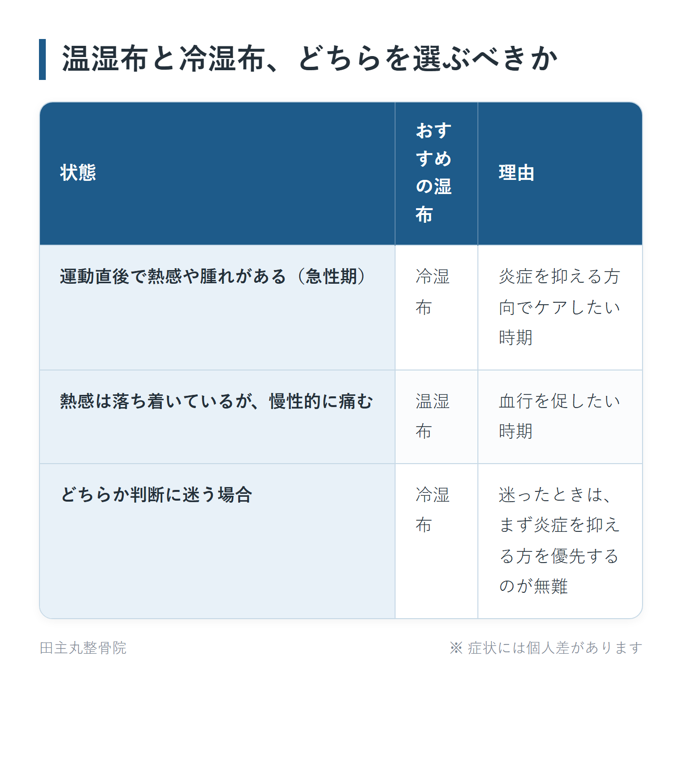 温湿布と冷湿布、どちらを選ぶべきかの一覧表。運動直後で熱感や腫れがある(急性期)、熱感は落ち着いているが、慢性的に痛む、どちらか判断に迷う場合の3パターンについて、おすすめの湿布と理由をまとめた図。