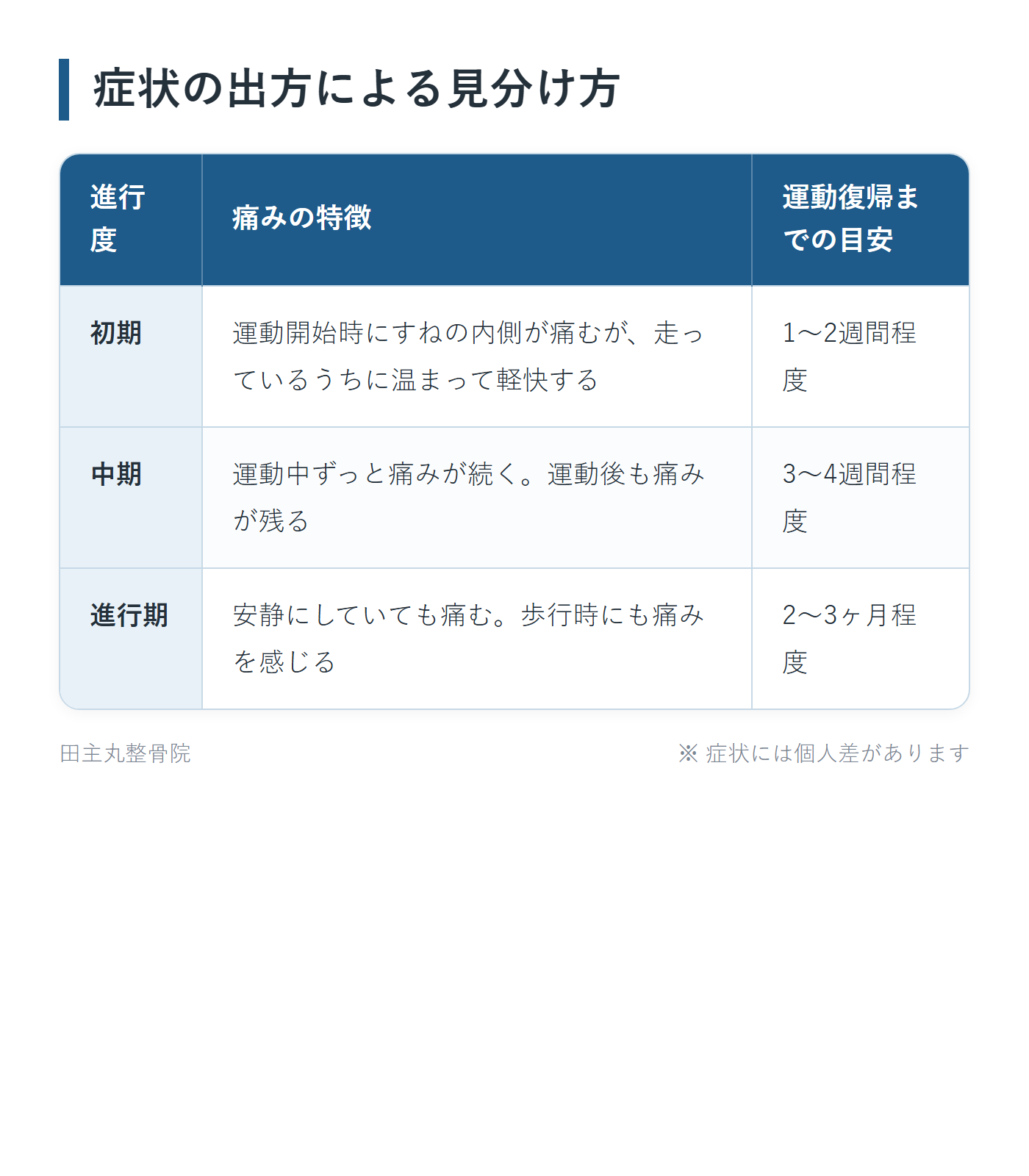 症状の出方による見分け方の一覧表。初期、中期、進行期の3パターンについて、痛みの特徴と運動復帰までの目安をまとめた図。