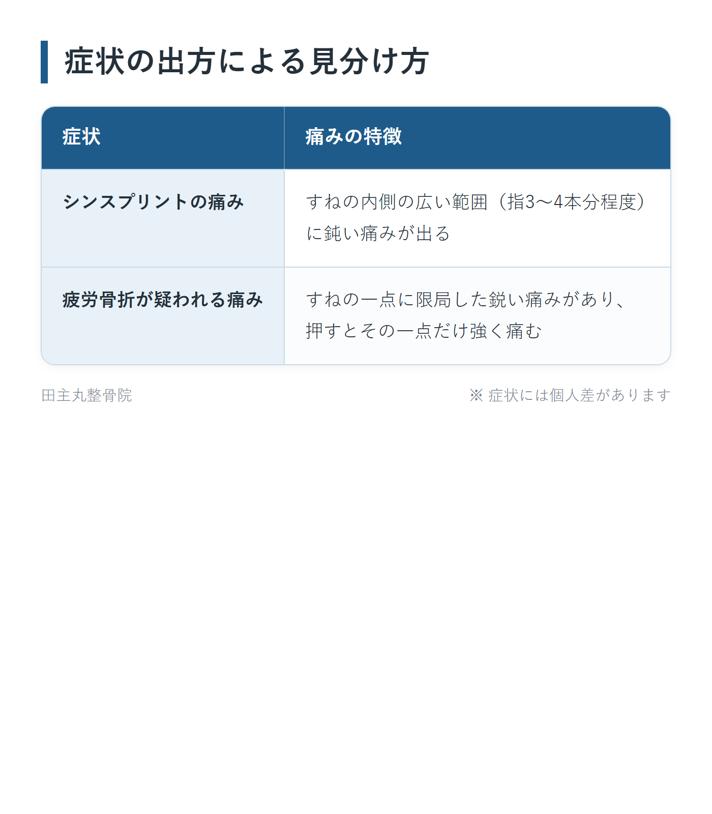 症状の出方による見分け方の一覧表。シンスプリントの痛み、疲労骨折が疑われる痛みの2パターンについて、痛みの特徴をまとめた図。