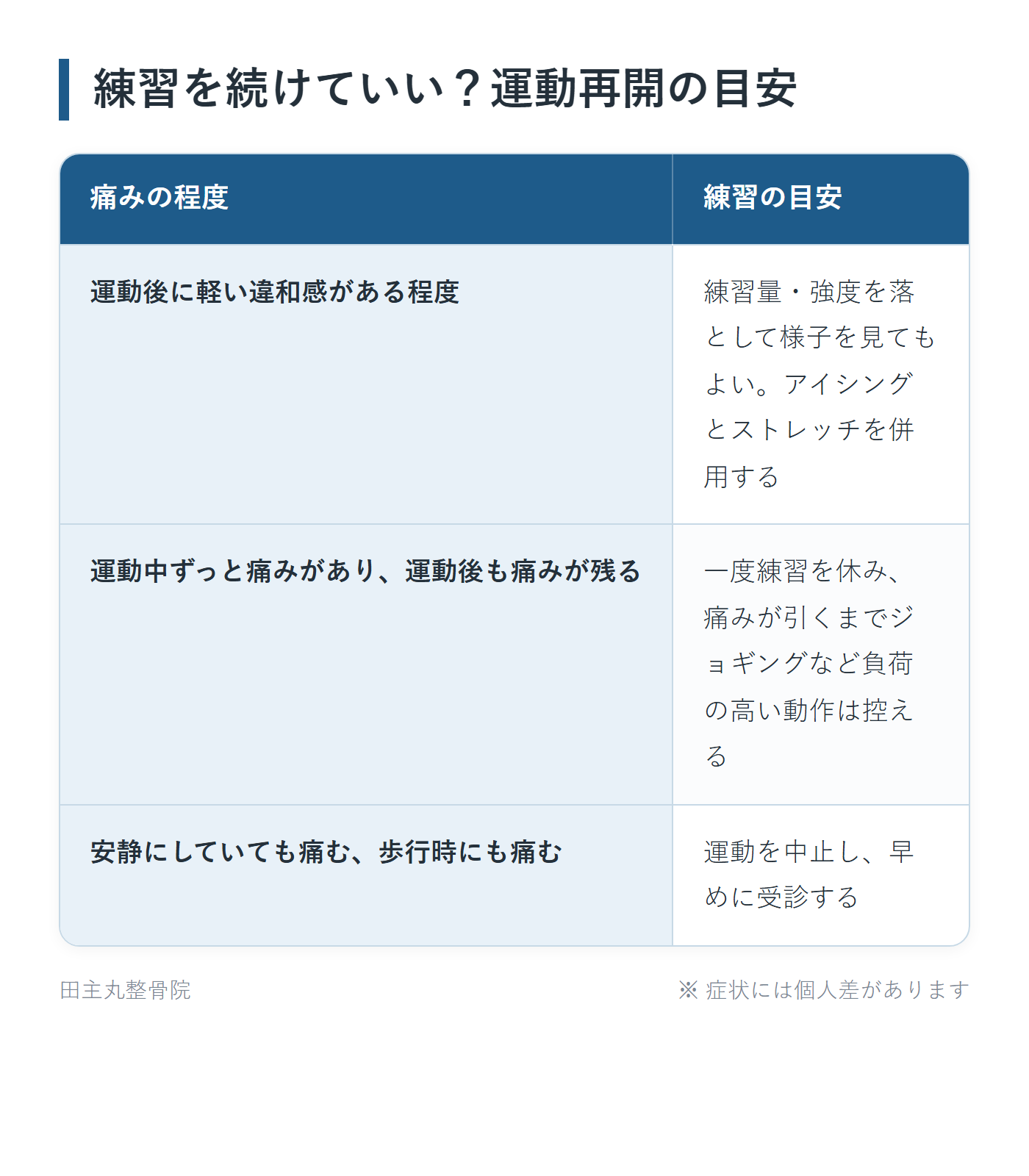 練習を続けていい?運動再開の目安の一覧表。運動後に軽い違和感がある程度、運動中ずっと痛みがあり、運動後も痛みが残る、安静にしていても痛む、歩行時にも痛むの3パターンについて、練習の目安をまとめた図。