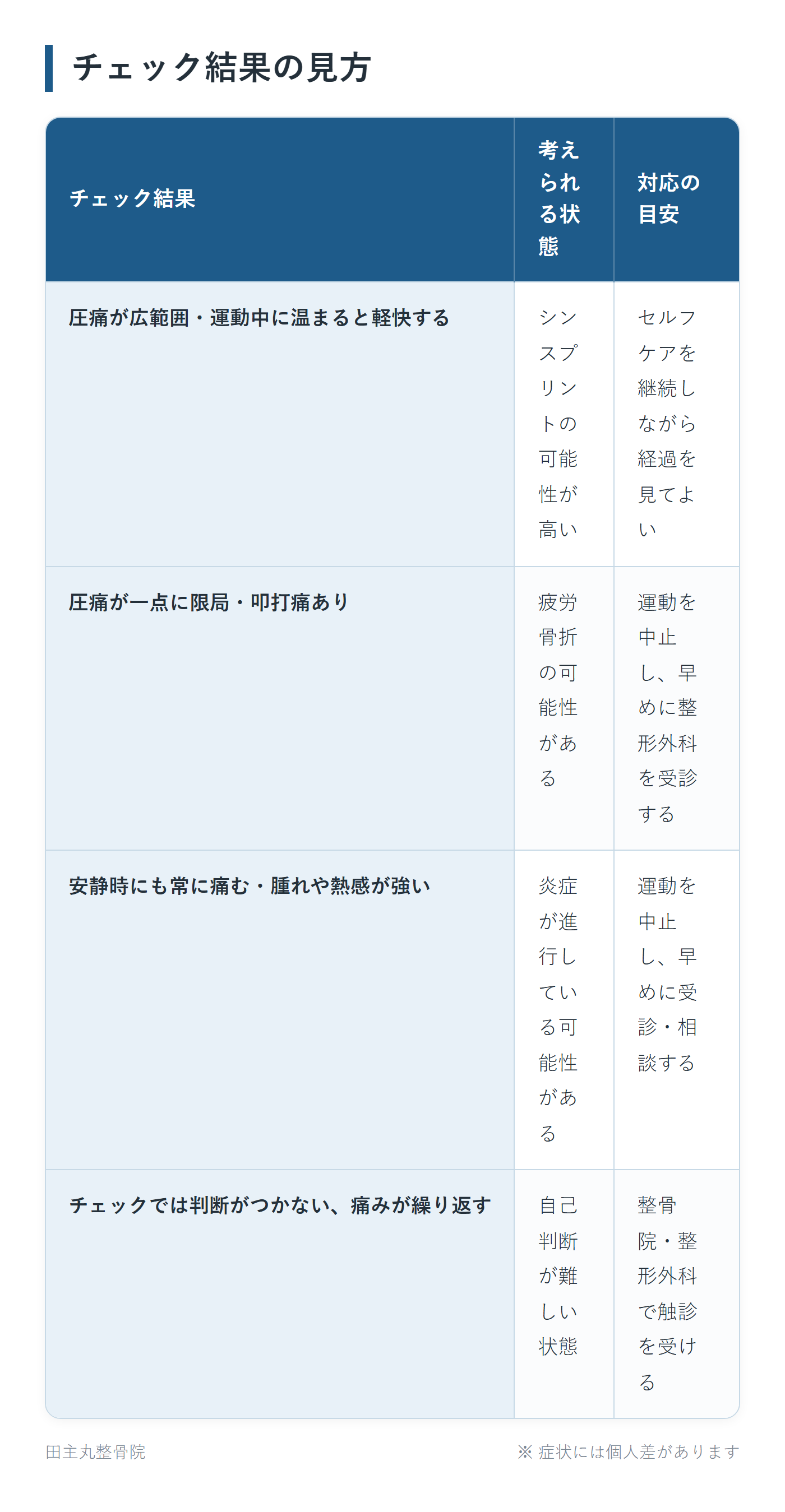 チェック結果の見方の一覧表。圧痛が広範囲・運動中に温まると軽快する、圧痛が一点に限局・叩打痛あり、安静時にも常に痛む・腫れや熱感が強い、チェックでは判断がつかない、痛みが繰り返すの4パターンについて、考えられる状態と対応の目安をまとめた図。